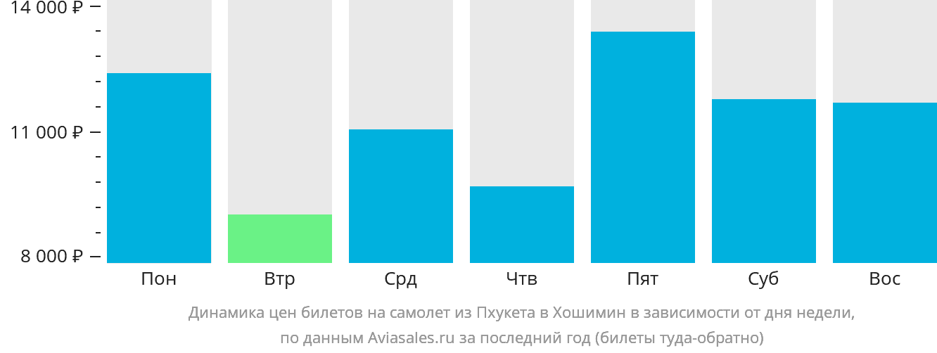 Динамика цен билетов на самолёт из Пхукета в Хошимин в зависимости от дня недели