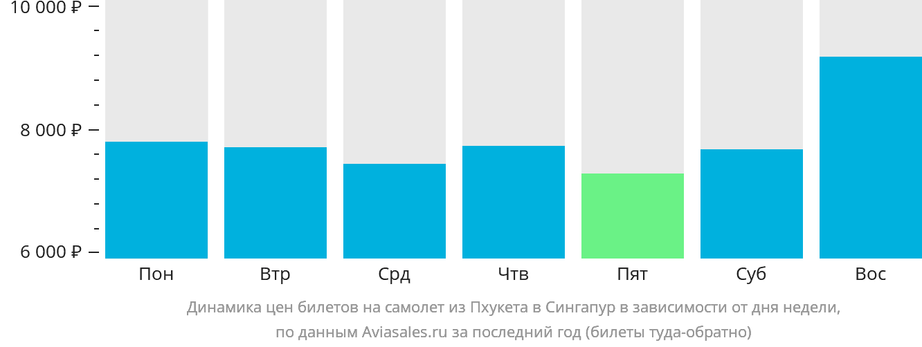 Динамика цен билетов на самолёт из Пхукета в Сингапур в зависимости от дня недели