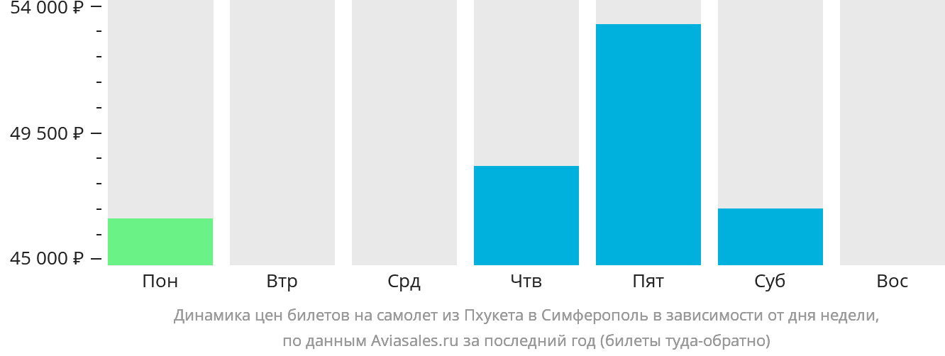 Динамика цен билетов на самолёт из Пхукета в Симферополь в зависимости от дня недели