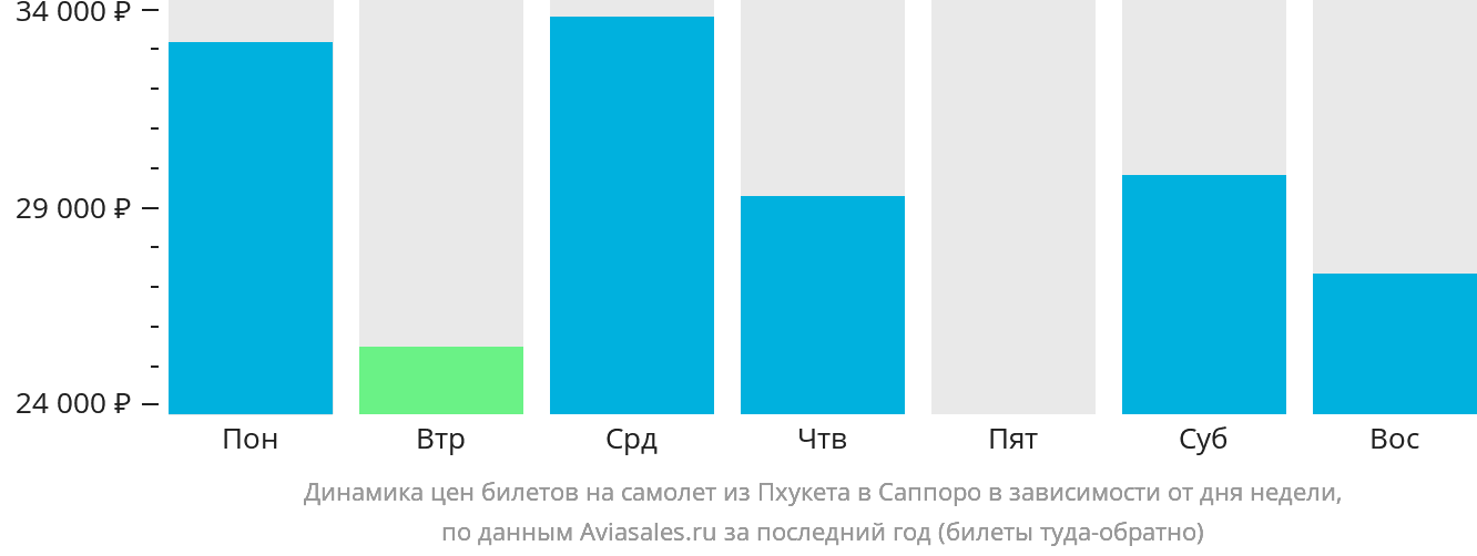 Динамика цен билетов на самолёт из Пхукета в Саппоро в зависимости от дня недели