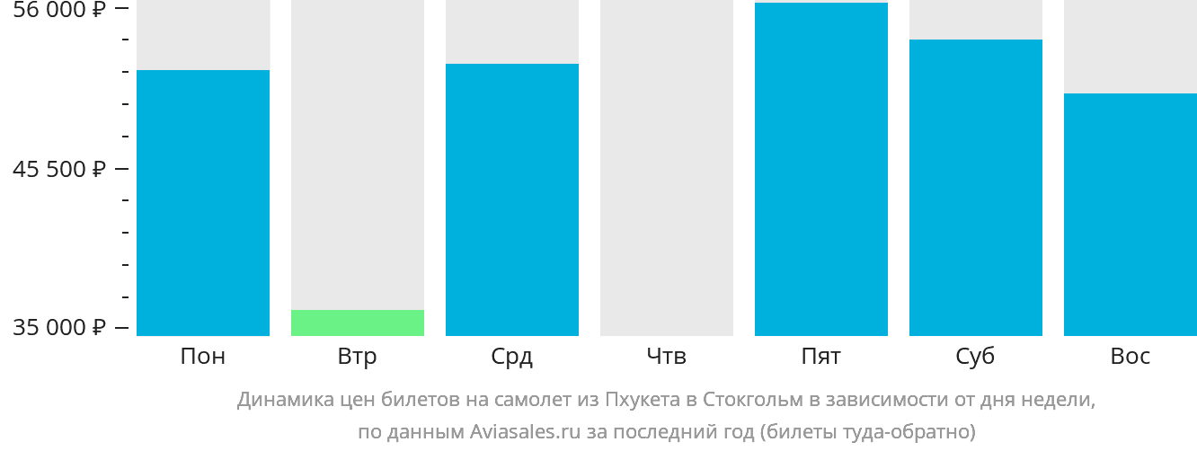 Динамика цен билетов на самолёт из Пхукета в Стокгольм в зависимости от дня недели