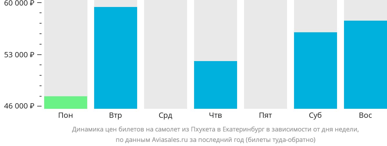 Динамика цен билетов на самолёт из Пхукета в Екатеринбург в зависимости от дня недели