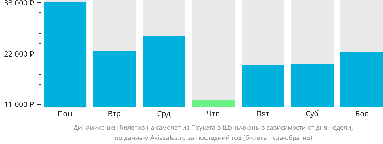 Динамика цен билетов на самолёт из Пхукета в Шэньчжэнь в зависимости от дня недели