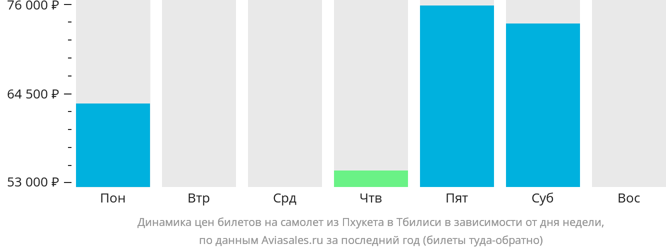Динамика цен билетов на самолёт из Пхукета в Тбилиси в зависимости от дня недели