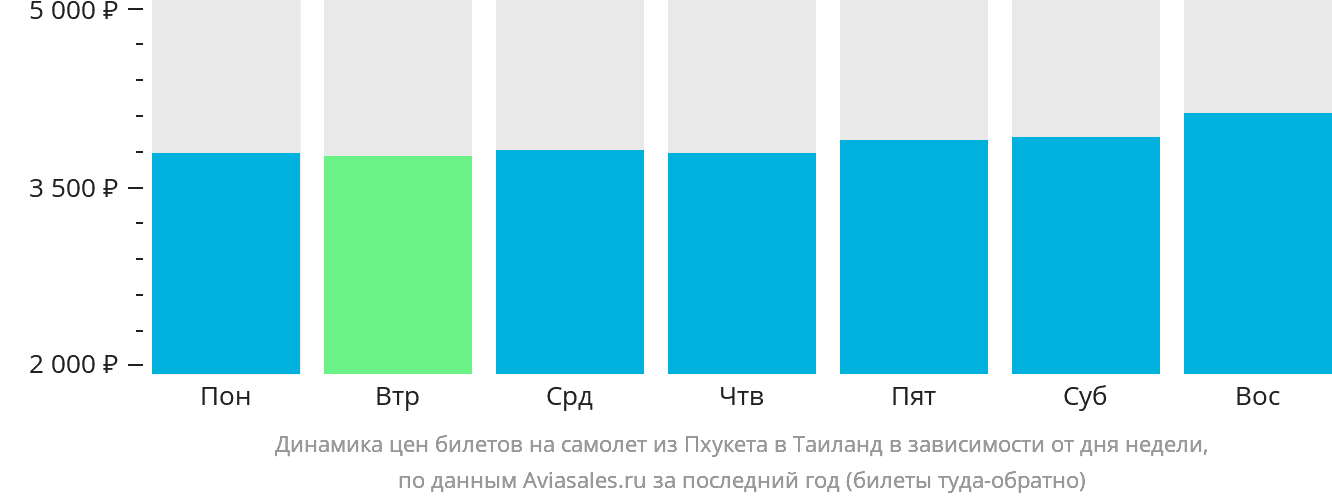 Динамика цен билетов на самолёт из Пхукета в Таиланд в зависимости от дня недели