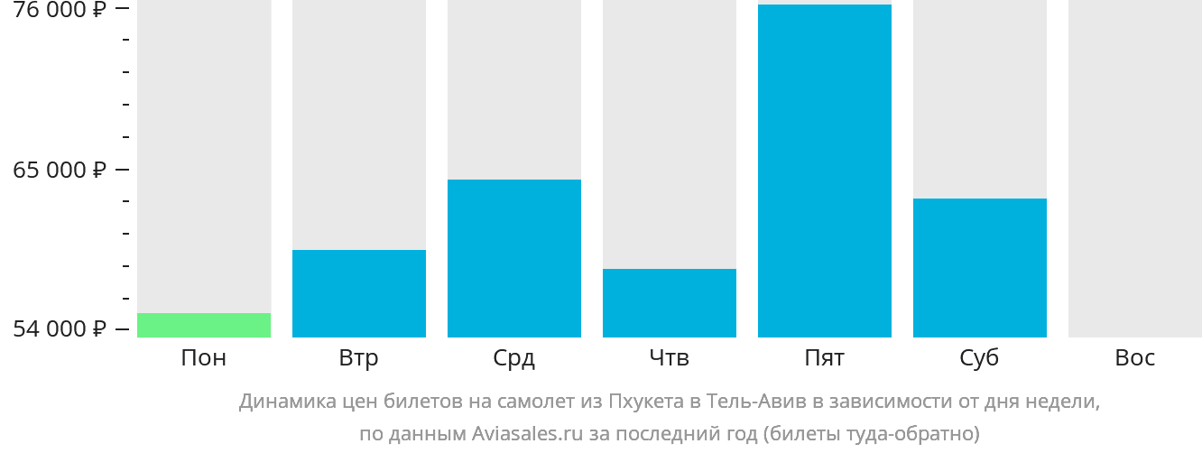 Динамика цен билетов на самолёт из Пхукета в Тель-Авив в зависимости от дня недели
