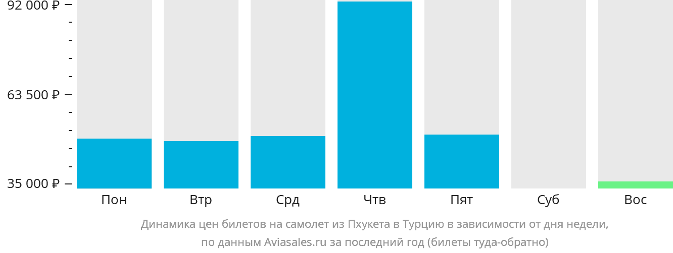Динамика цен билетов на самолёт из Пхукета в Турцию в зависимости от дня недели