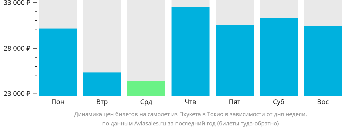 Динамика цен билетов на самолёт из Пхукета в Токио в зависимости от дня недели