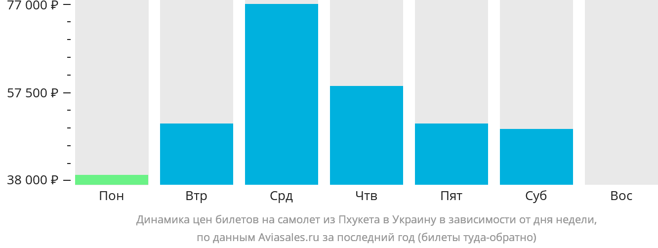 Динамика цен билетов на самолёт из Пхукета в Украину в зависимости от дня недели