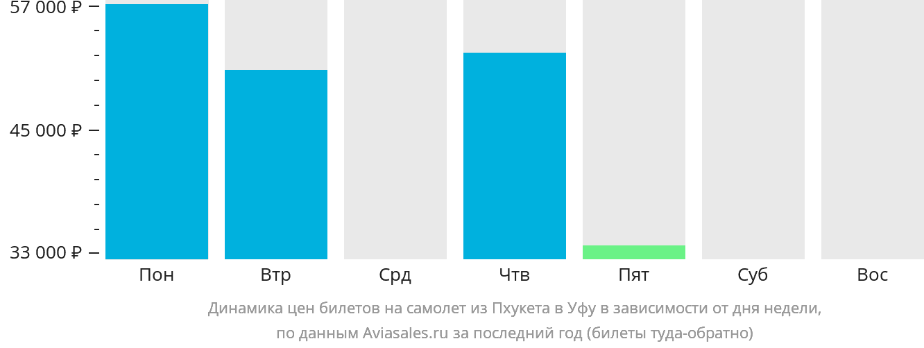Динамика цен билетов на самолёт из Пхукета в Уфу в зависимости от дня недели