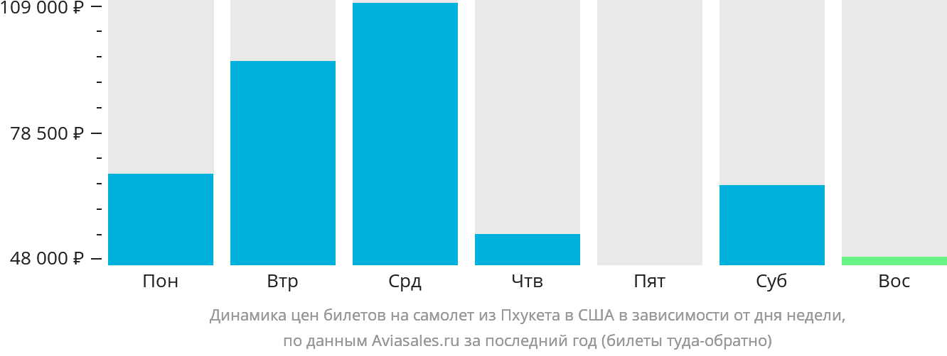 Динамика цен билетов на самолёт из Пхукета в США в зависимости от дня недели