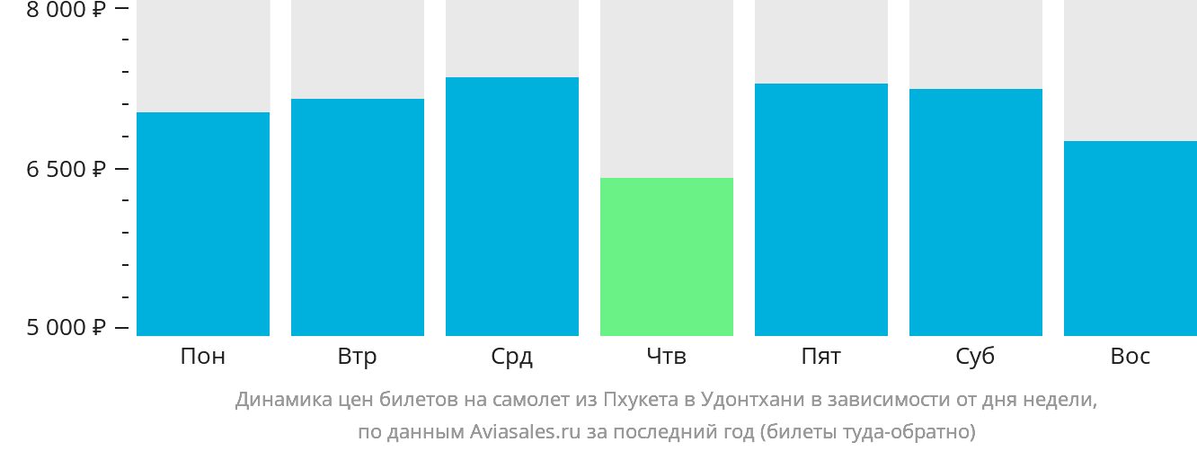 Динамика цен билетов на самолёт из Пхукета в Удонтхани в зависимости от дня недели
