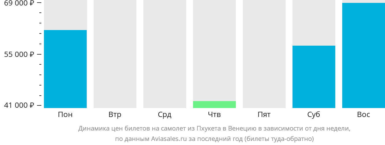 Динамика цен билетов на самолёт из Пхукета в Венецию в зависимости от дня недели