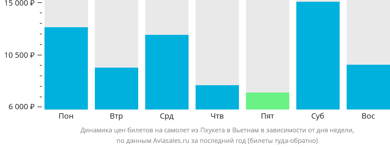 Динамика цен билетов на самолёт из Пхукета в Вьетнам в зависимости от дня недели