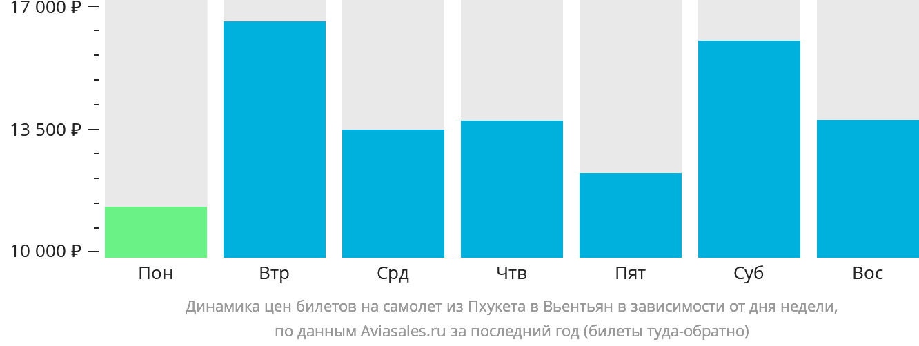 Динамика цен билетов на самолёт из Пхукета в Вьентьян в зависимости от дня недели