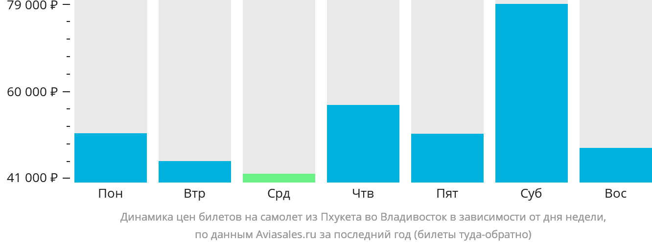 Динамика цен билетов на самолёт из Пхукета во Владивосток в зависимости от дня недели