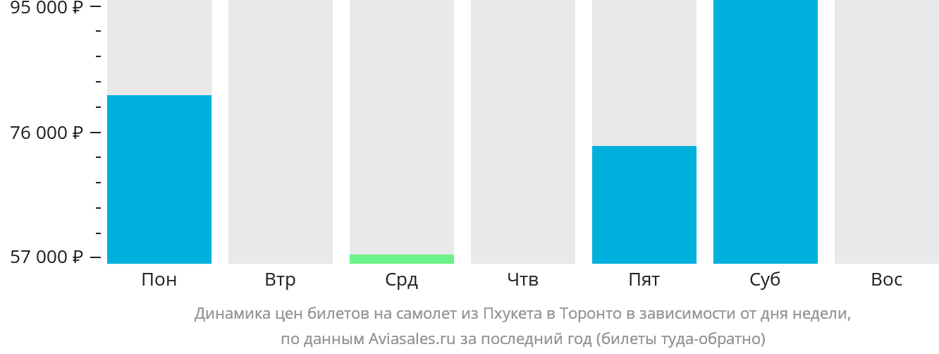 Динамика цен билетов на самолёт из Пхукета в Торонто в зависимости от дня недели