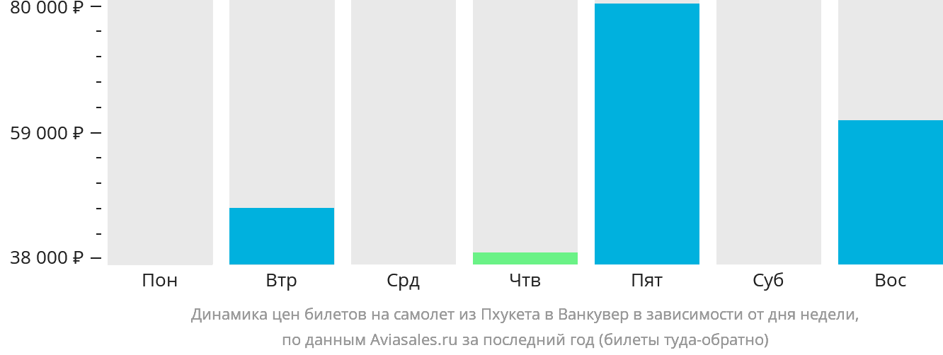 Динамика цен билетов на самолёт из Пхукета в Ванкувер в зависимости от дня недели