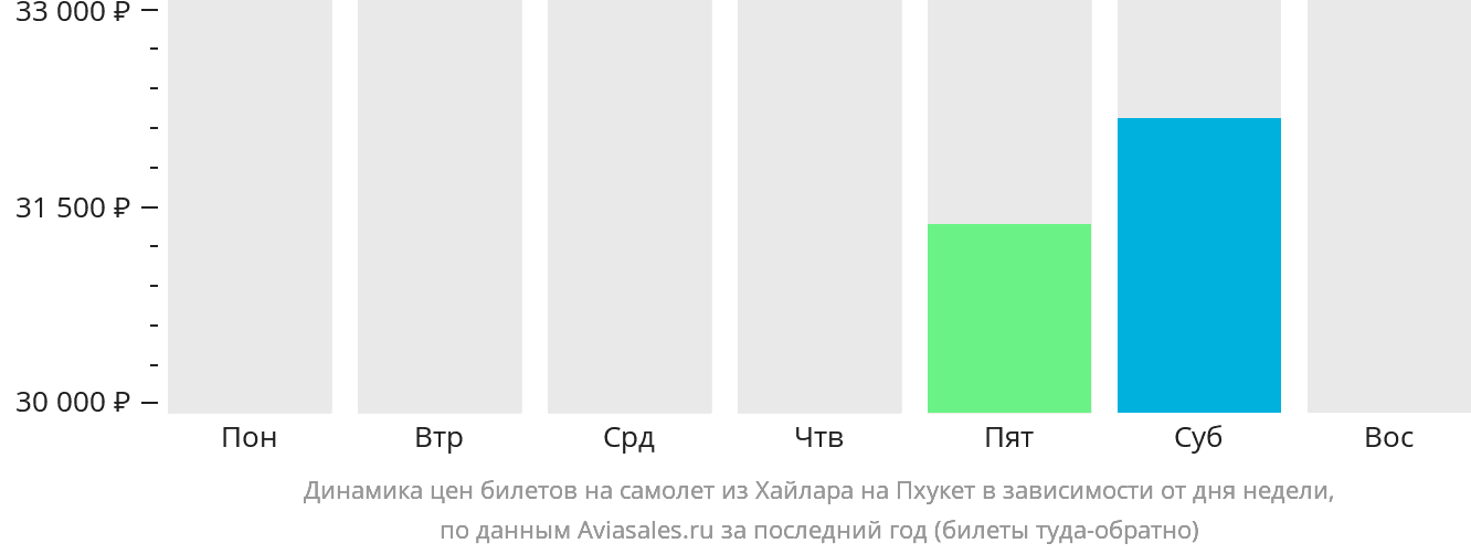 Динамика цен билетов на самолёт из Хайлара на Пхукет в зависимости от дня недели