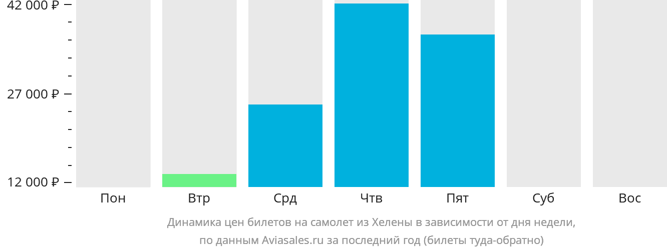 Динамика цен билетов на самолёт из Хелены в зависимости от дня недели