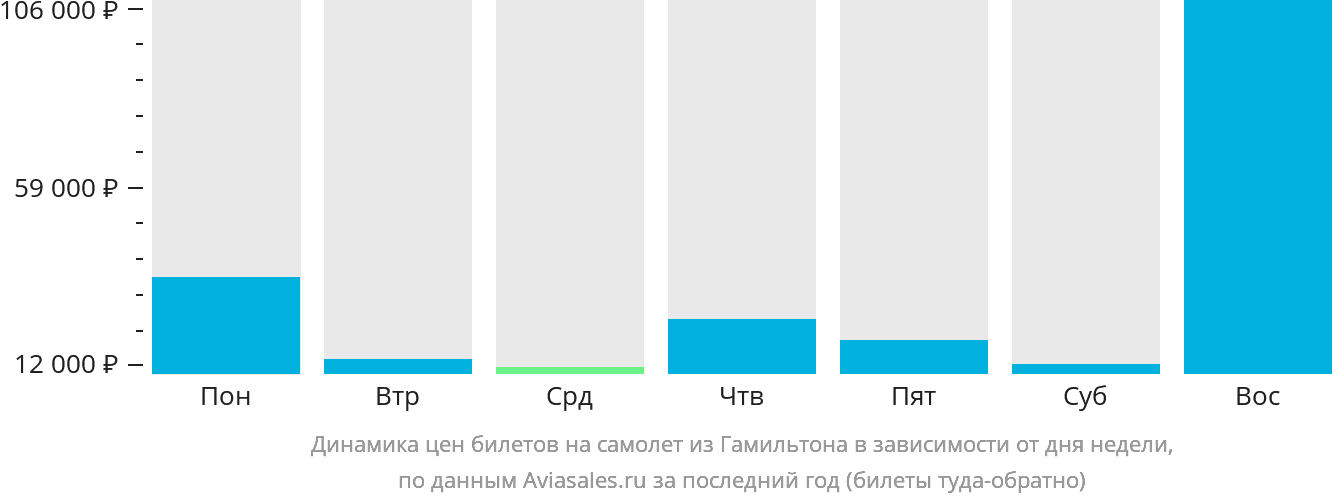 Динамика цен билетов на самолёт из Гамильтона в зависимости от дня недели