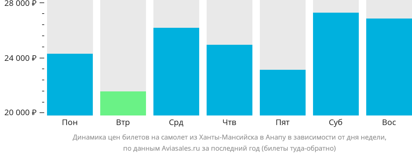 Динамика цен билетов на самолёт из Ханты-Мансийска в Анапу в зависимости от дня недели