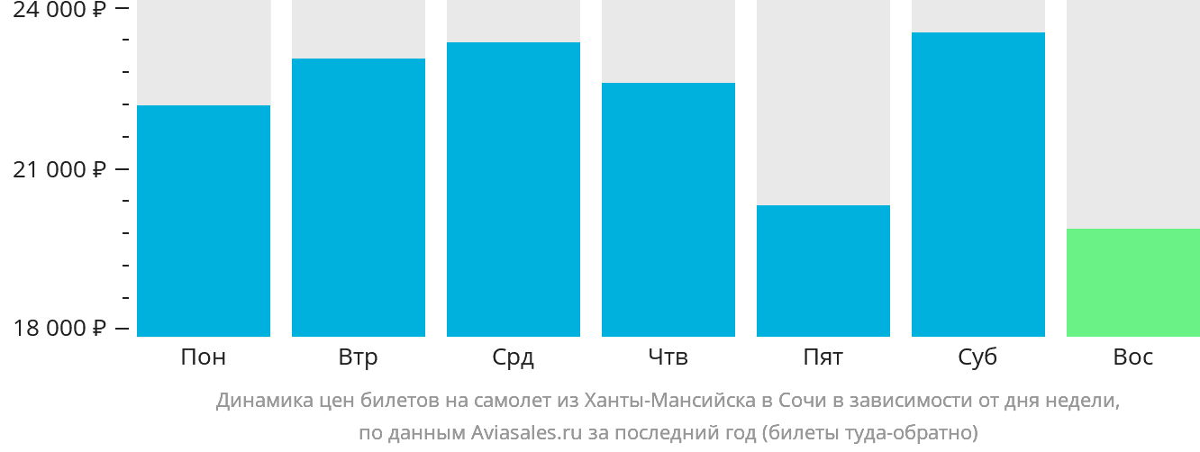 Динамика цен билетов на самолёт из Ханты-Мансийска в Сочи в зависимости от дня недели