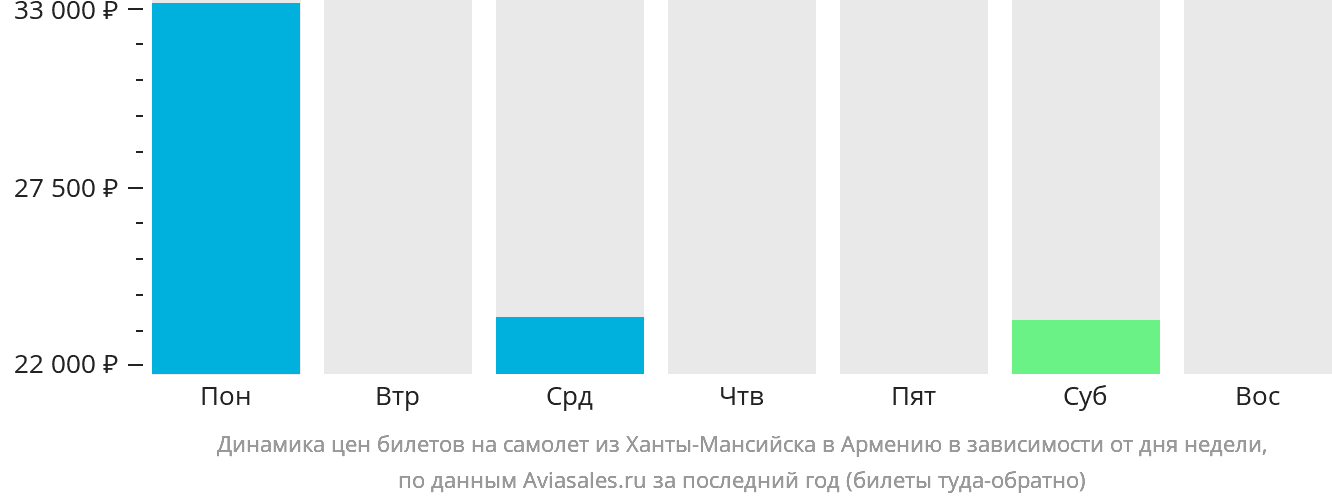 Динамика цен билетов на самолёт из Ханты-Мансийска в Армению в зависимости от дня недели