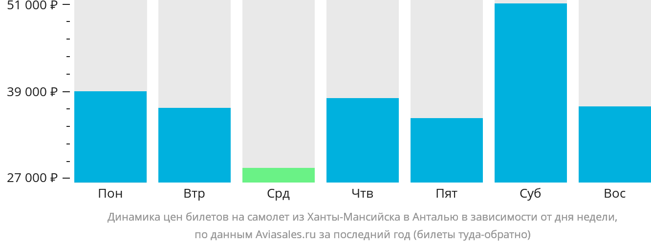 Динамика цен билетов на самолёт из Ханты-Мансийска в Анталью в зависимости от дня недели