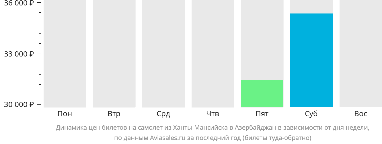 Динамика цен билетов на самолёт из Ханты-Мансийска в Азербайджан в зависимости от дня недели
