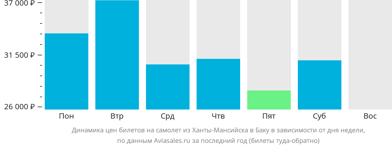 Динамика цен билетов на самолёт из Ханты-Мансийска в Баку в зависимости от дня недели