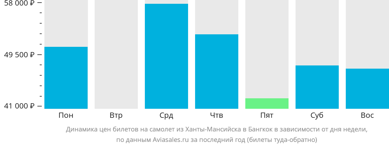 Динамика цен билетов на самолёт из Ханты-Мансийска в Бангкок в зависимости от дня недели