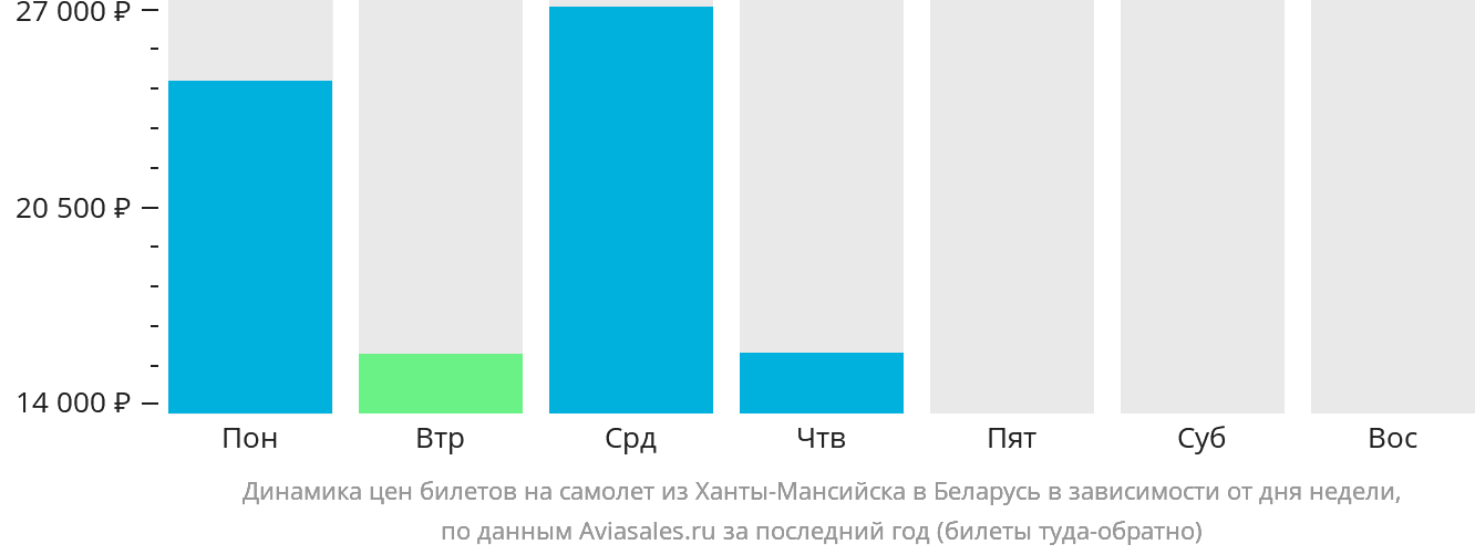 Динамика цен билетов на самолёт из Ханты-Мансийска в Беларусь в зависимости от дня недели