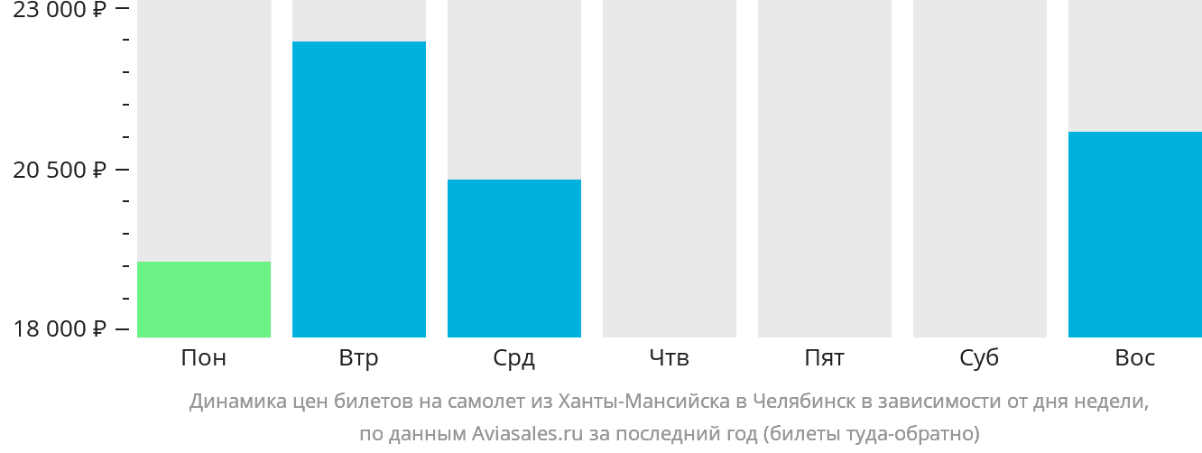 Динамика цен билетов на самолёт из Ханты-Мансийска в Челябинск в зависимости от дня недели