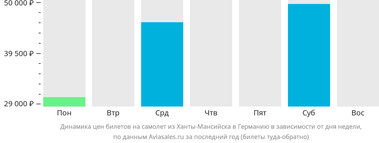 Динамика цен билетов на самолёт из Ханты-Мансийска в Германию в зависимости от дня недели