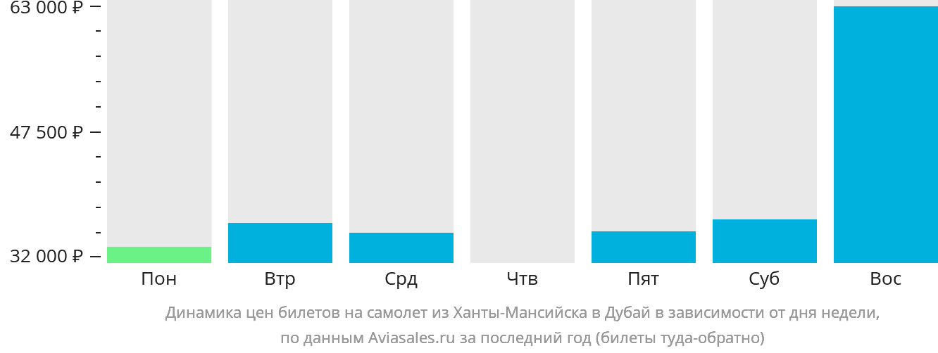 Динамика цен билетов на самолёт из Ханты-Мансийска в Дубай в зависимости от дня недели