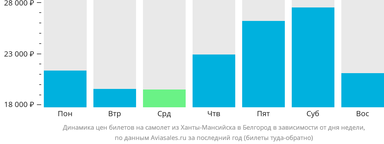Динамика цен билетов на самолёт из Ханты-Мансийска в Белгород в зависимости от дня недели