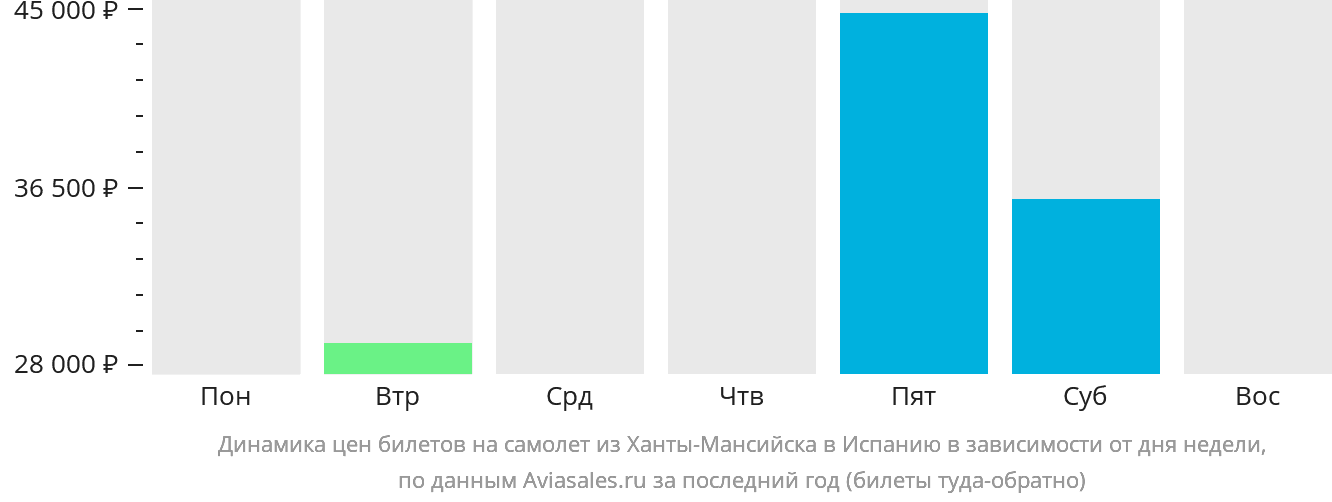 Динамика цен билетов на самолёт из Ханты-Мансийска в Испанию в зависимости от дня недели