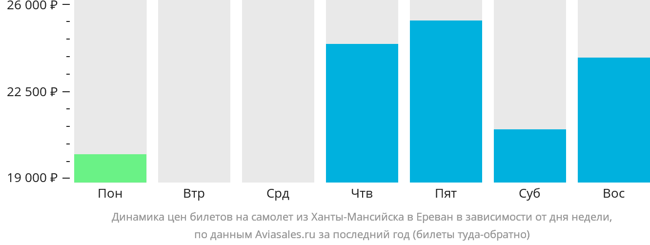 Динамика цен билетов на самолёт из Ханты-Мансийска в Ереван в зависимости от дня недели