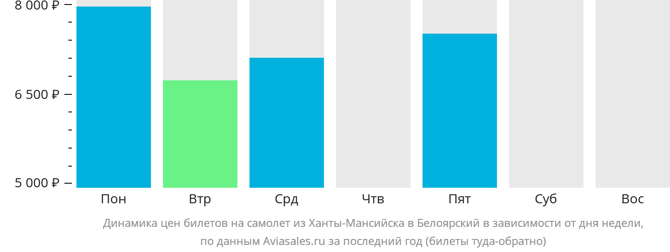 Динамика цен билетов на самолёт из Ханты-Мансийска в Белоярский в зависимости от дня недели