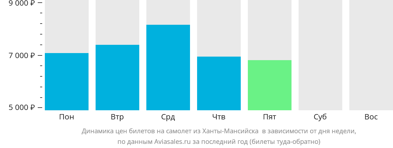 Динамика цен билетов на самолёт из Ханты-Мансийска в Берёзово в зависимости от дня недели