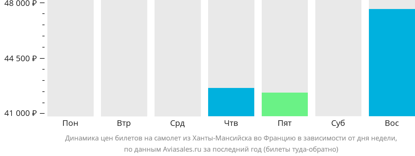Динамика цен билетов на самолёт из Ханты-Мансийска во Францию в зависимости от дня недели