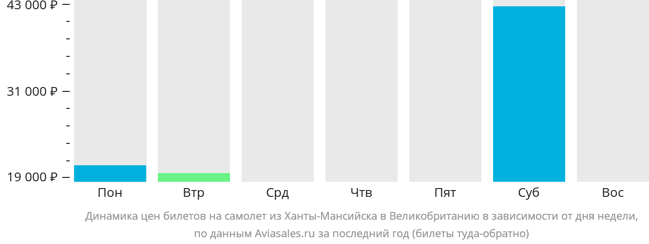 Динамика цен билетов на самолёт из Ханты-Мансийска в Великобританию в зависимости от дня недели