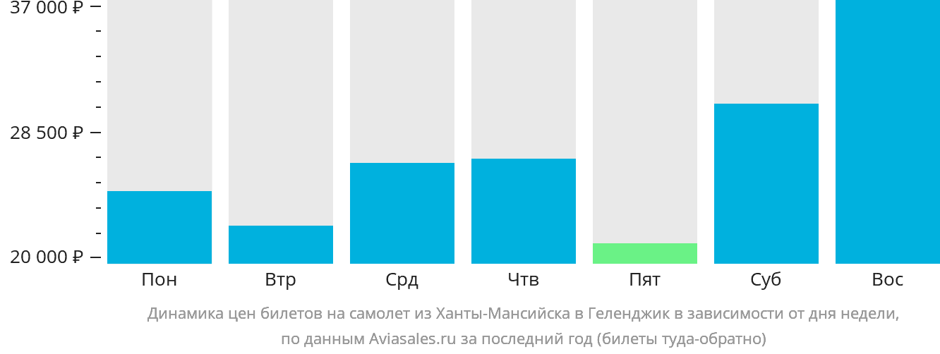 Динамика цен билетов на самолёт из Ханты-Мансийска в Геленджик в зависимости от дня недели