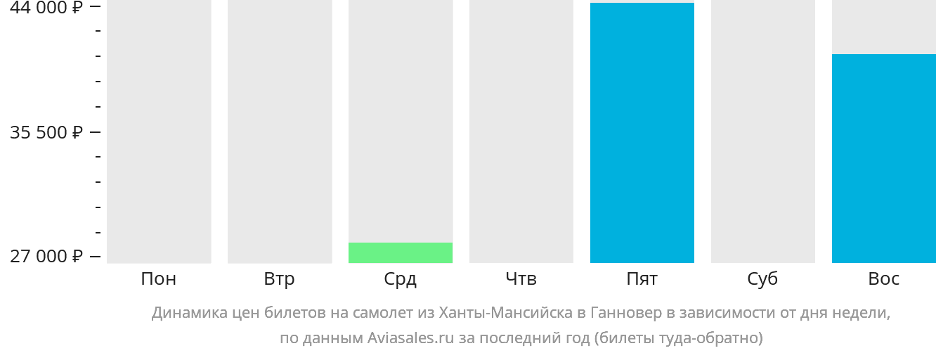 Динамика цен билетов на самолёт из Ханты-Мансийска в Ганновер в зависимости от дня недели