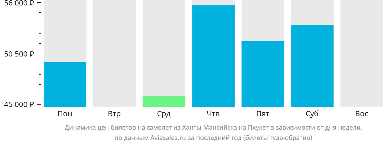 Динамика цен билетов на самолёт из Ханты-Мансийска на Пхукет в зависимости от дня недели