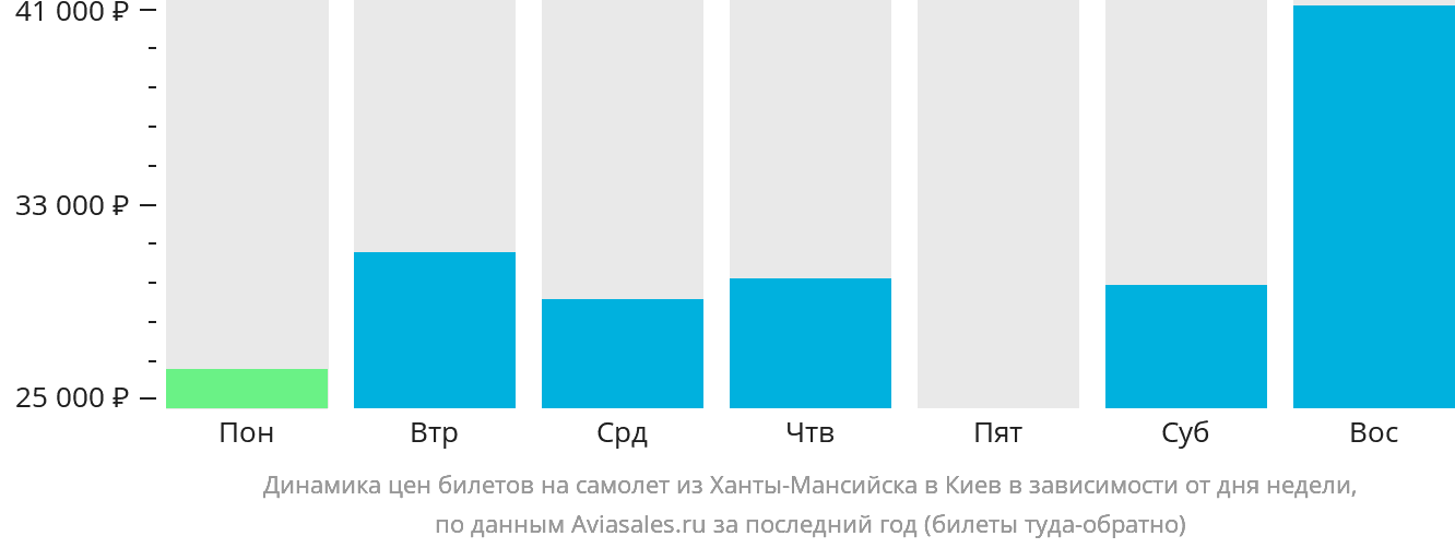 Динамика цен билетов на самолёт из Ханты-Мансийска в Киев в зависимости от дня недели