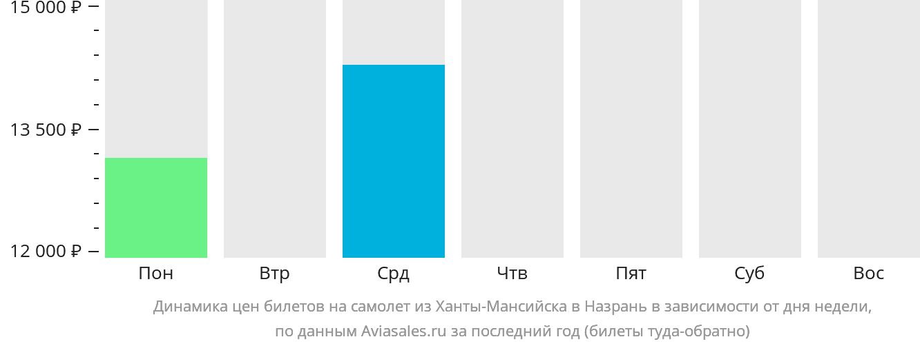 Динамика цен билетов на самолёт из Ханты-Мансийска в Магас в зависимости от дня недели