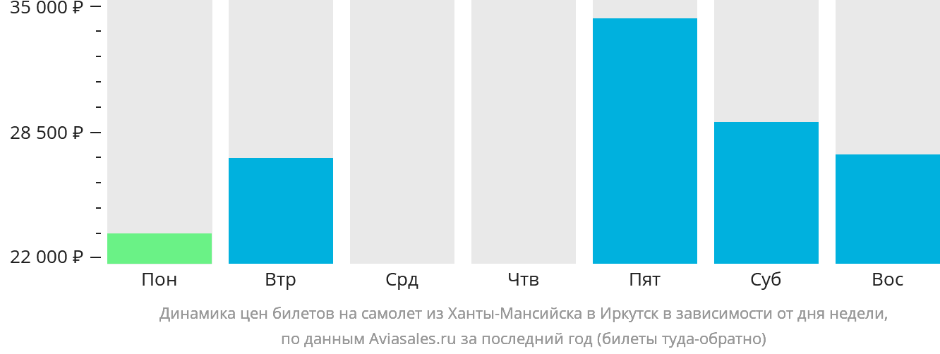 Динамика цен билетов на самолёт из Ханты-Мансийска в Иркутск в зависимости от дня недели