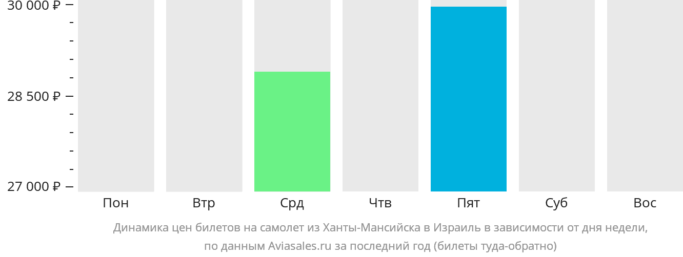 Динамика цен билетов на самолёт из Ханты-Мансийска в Израиль в зависимости от дня недели